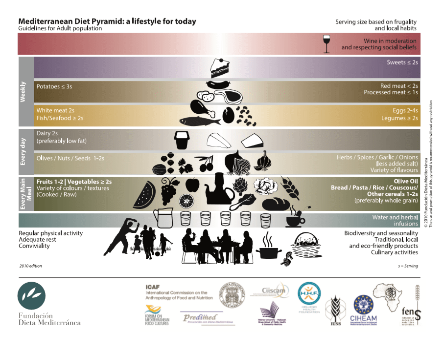 Dieta śródziemnomorska tabela, piramida żywienia