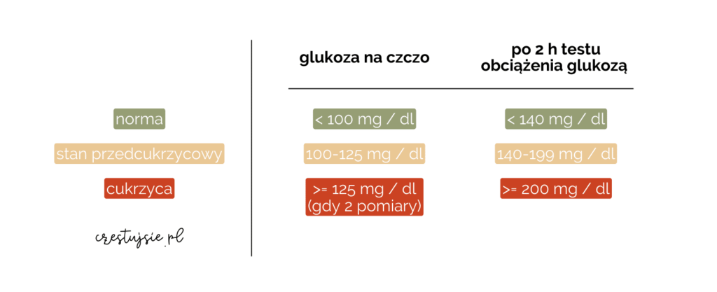 cukrzyca wyniki badań